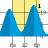 Mud Bay tide chart for Thursday, September 1, 2022