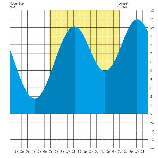 Mud Bay tide chart for Tuesday, September 20, 2022