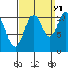 Mud Bay tide chart for Wednesday, September 21, 2022