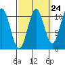 Mud Bay tide chart for Saturday, September 24, 2022