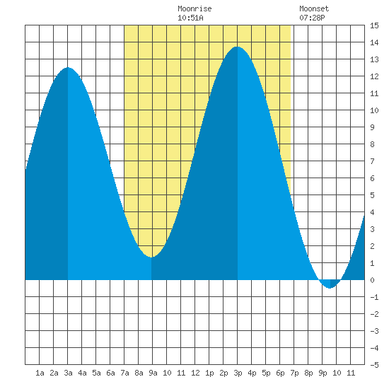 Mud Bay tide chart for Wednesday, September 28, 2022
