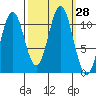 Mud Bay tide chart for Wednesday, September 28, 2022