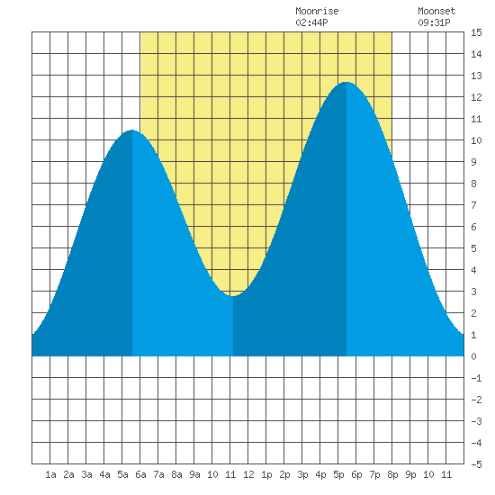 Mud Bay tide chart for Friday, September 2, 2022