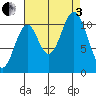 Mud Bay tide chart for Saturday, September 3, 2022