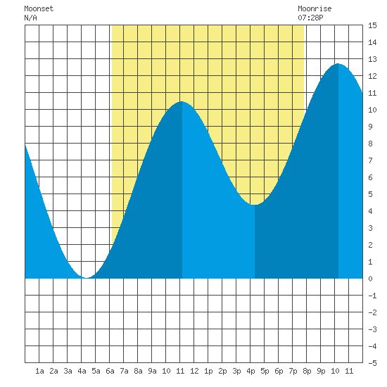 Mud Bay tide chart for Tuesday, September 6, 2022