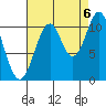 Mud Bay tide chart for Tuesday, September 6, 2022