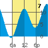 Mud Bay tide chart for Wednesday, September 7, 2022