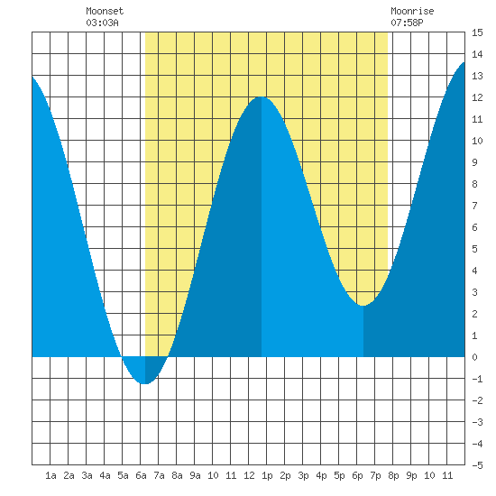 Mud Bay tide chart for Thursday, September 8, 2022
