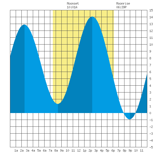 Mud Bay tide chart for Tuesday, October 11, 2022