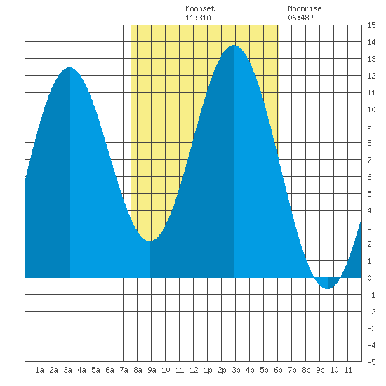 Mud Bay tide chart for Wednesday, October 12, 2022