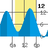 Mud Bay tide chart for Wednesday, October 12, 2022
