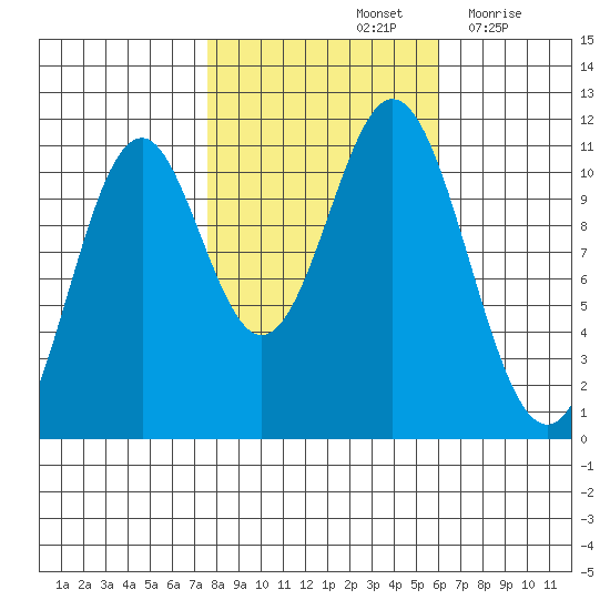 Mud Bay tide chart for Friday, October 14, 2022