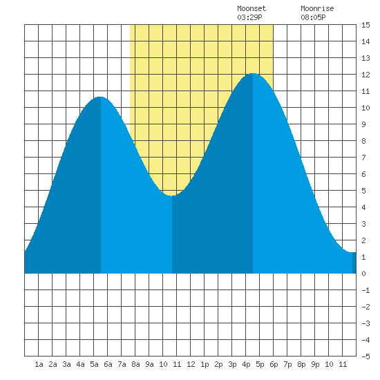 Mud Bay tide chart for Saturday, October 15, 2022
