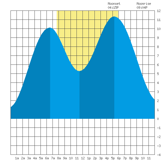 Mud Bay tide chart for Sunday, October 16, 2022