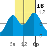 Mud Bay tide chart for Sunday, October 16, 2022