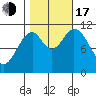Mud Bay tide chart for Monday, October 17, 2022
