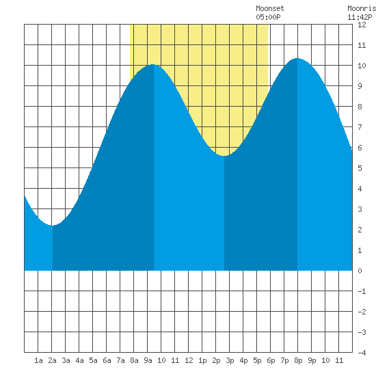Mud Bay tide chart for Tuesday, October 18, 2022