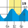 Mud Bay tide chart for Wednesday, October 19, 2022
