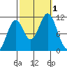 Mud Bay tide chart for Saturday, October 1, 2022