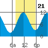 Mud Bay tide chart for Friday, October 21, 2022