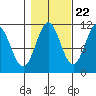 Mud Bay tide chart for Saturday, October 22, 2022