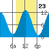 Mud Bay tide chart for Sunday, October 23, 2022