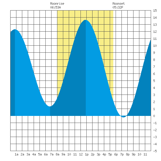 Mud Bay tide chart for Monday, October 24, 2022