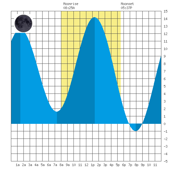 Mud Bay tide chart for Tuesday, October 25, 2022