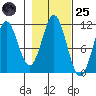 Mud Bay tide chart for Tuesday, October 25, 2022