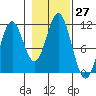 Mud Bay tide chart for Thursday, October 27, 2022