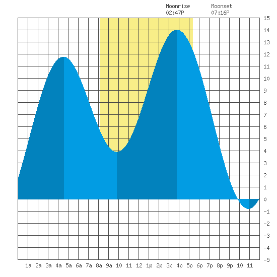 Mud Bay tide chart for Saturday, October 29, 2022