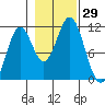 Mud Bay tide chart for Saturday, October 29, 2022