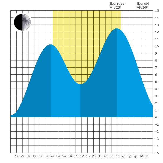 Mud Bay tide chart for Sunday, October 2, 2022