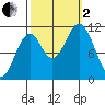 Mud Bay tide chart for Sunday, October 2, 2022
