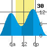 Mud Bay tide chart for Sunday, October 30, 2022
