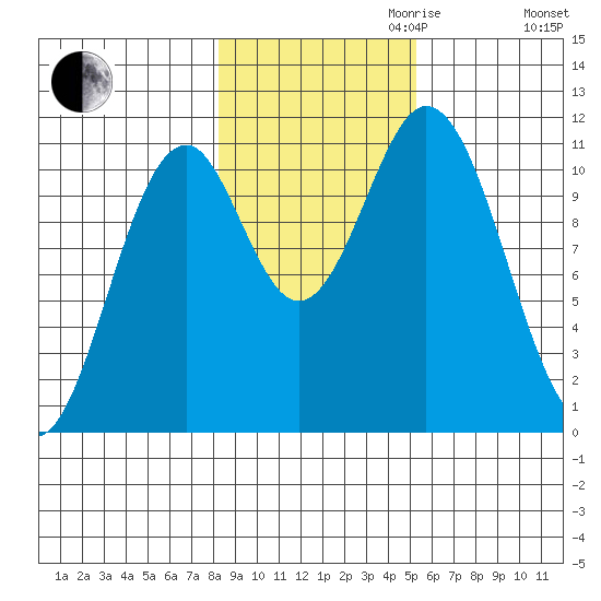 Mud Bay tide chart for Monday, October 31, 2022