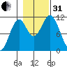 Mud Bay tide chart for Monday, October 31, 2022