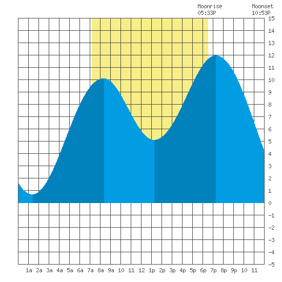 Mud Bay tide chart for Monday, October 3, 2022