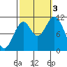 Mud Bay tide chart for Monday, October 3, 2022