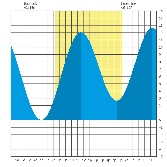 Mud Bay tide chart for Thursday, October 6, 2022