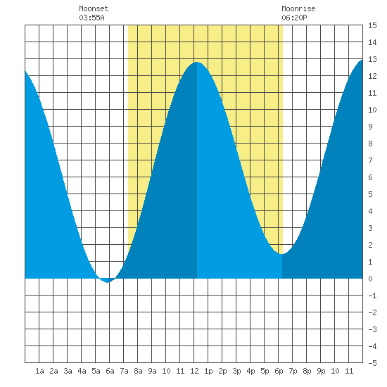 Mud Bay tide chart for Friday, October 7, 2022