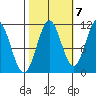 Mud Bay tide chart for Friday, October 7, 2022