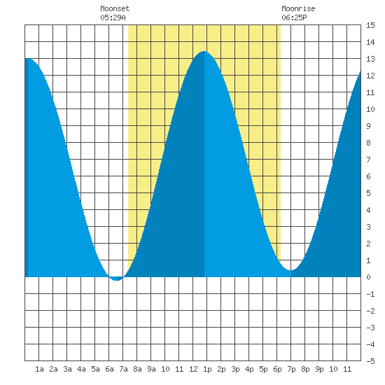 Mud Bay tide chart for Saturday, October 8, 2022