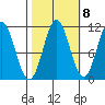 Mud Bay tide chart for Saturday, October 8, 2022
