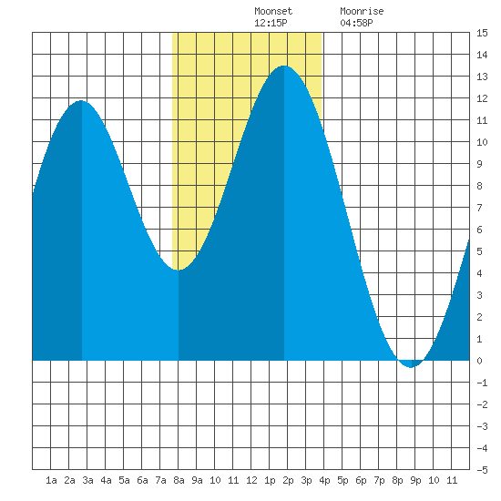 Mud Bay tide chart for Friday, November 11, 2022