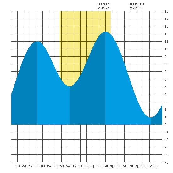 Mud Bay tide chart for Sunday, November 13, 2022
