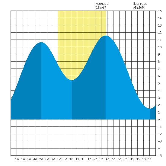 Mud Bay tide chart for Monday, November 14, 2022