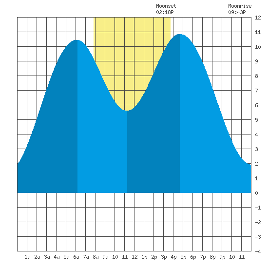 Mud Bay tide chart for Tuesday, November 15, 2022