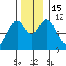 Mud Bay tide chart for Tuesday, November 15, 2022