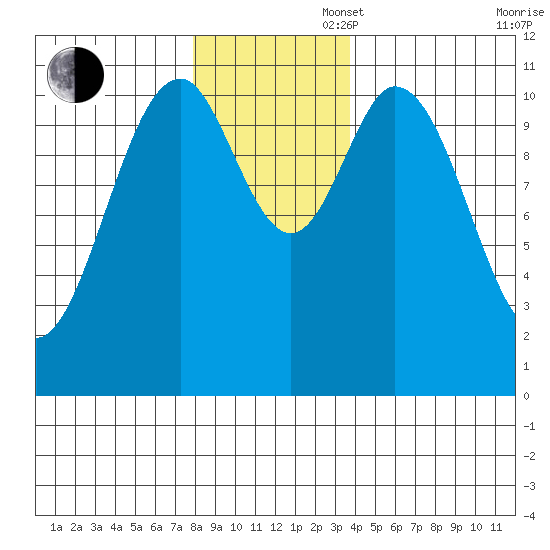 Mud Bay tide chart for Wednesday, November 16, 2022
